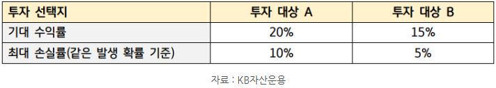 투자 대상에 따른 '기대 수익률'과 '최대 손실률' 가정.